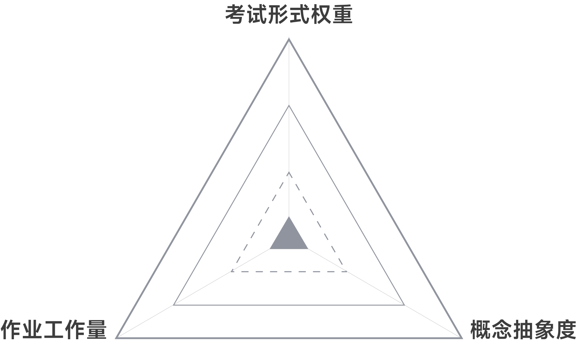 难度雷达评分图